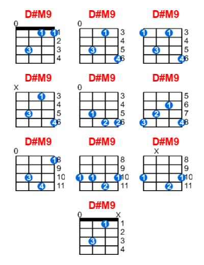 Hợp âm ukulele D#M9 và các thế bấm