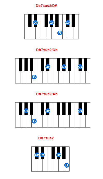 Hợp âm piano Db7sus2/D# và các hợp âm đảo