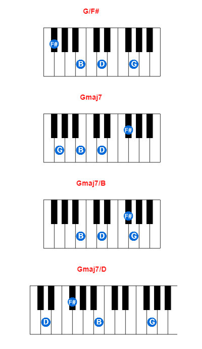 Hợp âm piano G/F# và các hợp âm đảo