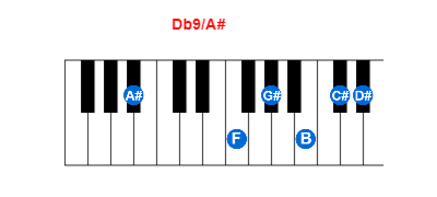 Hợp âm piano Db9/A# và các hợp âm đảo