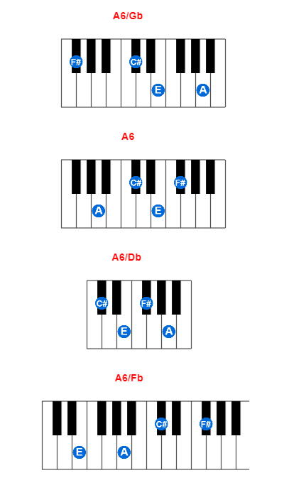 Hợp âm piano A6/Gb và các hợp âm đảo