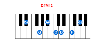 Hợp âm piano D#M13 và các hợp âm đảo