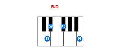 Hợp âm piano B/D và các hợp âm đảo