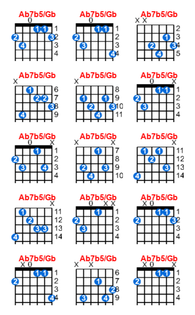 Hợp âm guitar Ab7b5/Gb và các thế bấm