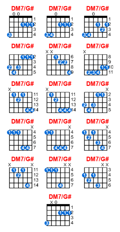Hợp âm guitar DM7/G# và các thế bấm