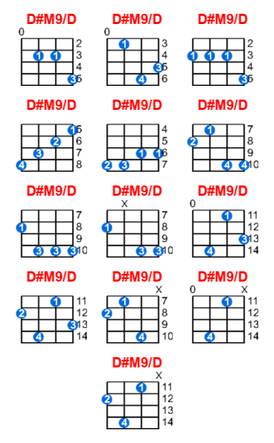 Hợp âm ukulele D#M9/D và các thế bấm