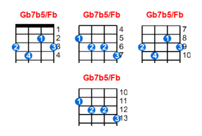 Hợp âm ukulele Gb7b5/Fb và các thế bấm