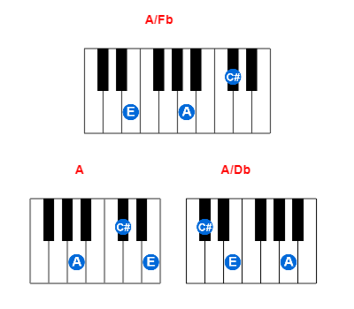 Hợp âm piano A/Fb và các hợp âm đảo