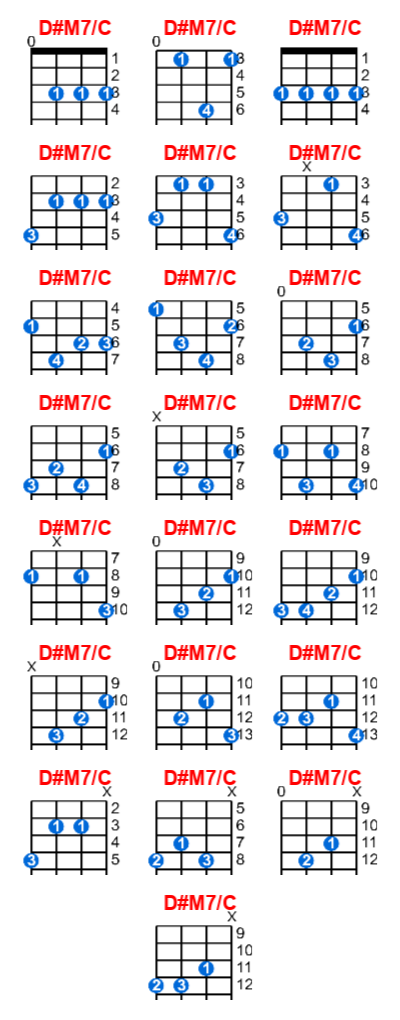 Hợp âm ukulele D#M7/C và các thế bấm