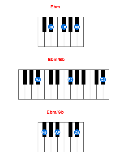Hợp âm piano Ebm và các hợp âm đảo