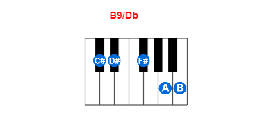 Hợp âm piano B9/Db và các hợp âm đảo