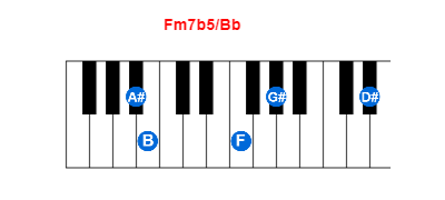 Hợp âm piano Fm7b5/Bb và các hợp âm đảo