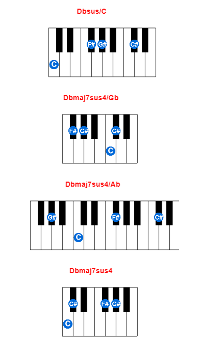 Hợp âm piano Dbsus/C và các hợp âm đảo