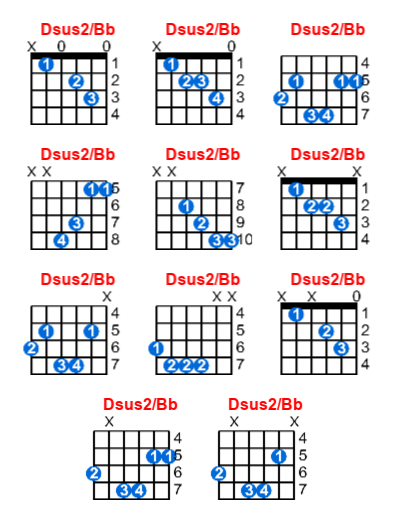 Hợp âm guitar Dsus2/Bb và các thế bấm