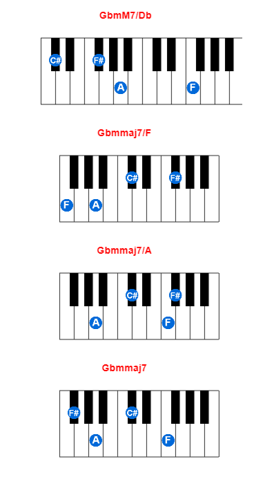 Hợp âm piano GbmM7/Db và các hợp âm đảo