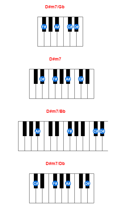 Hợp âm piano D#m7/Gb và các hợp âm đảo