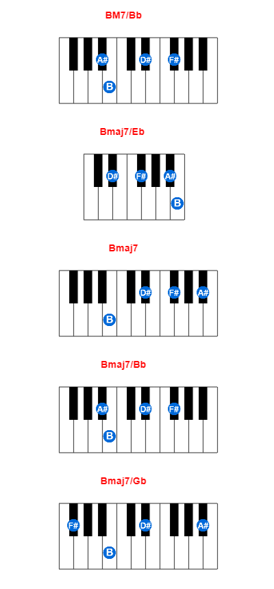 Hợp âm piano BM7/Bb và các hợp âm đảo