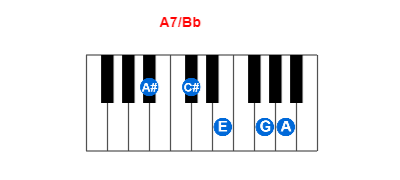 Hợp âm piano A7/Bb và các hợp âm đảo
