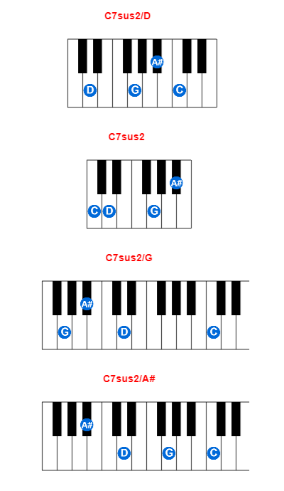 Hợp âm piano C7sus2/D và các hợp âm đảo