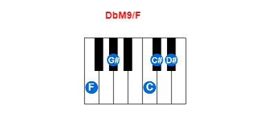 Hợp âm piano DbM9/F và các hợp âm đảo