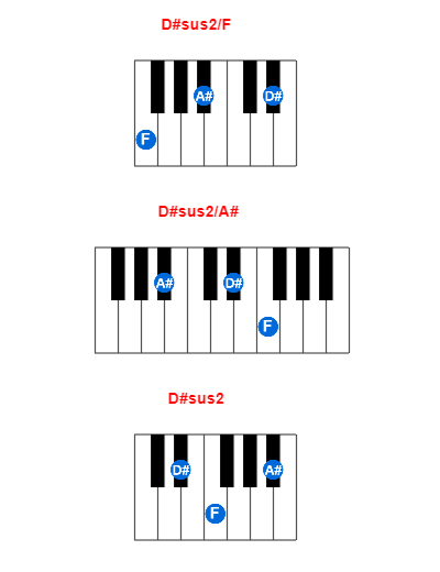 Hợp âm piano D#sus2/F và các hợp âm đảo