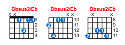 Hợp âm guitar Bbsus2/Eb và các thế bấm