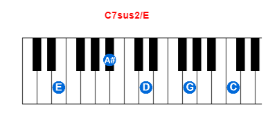 Hợp âm piano C7sus2/E và các hợp âm đảo
