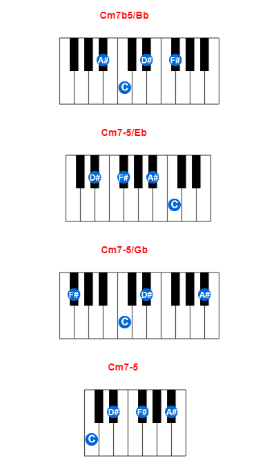 Hợp âm piano Cm7b5/Bb và các hợp âm đảo