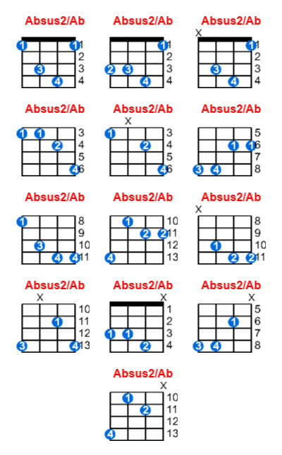 Hợp âm ukulele Absus2/Ab và các thế bấm