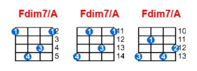 Hợp âm ukulele Fdim7/A và các thế bấm