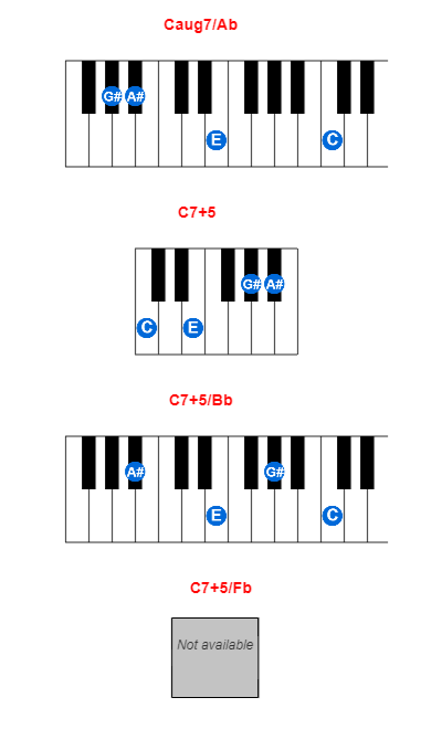 Hợp âm piano Caug7/Ab và các hợp âm đảo