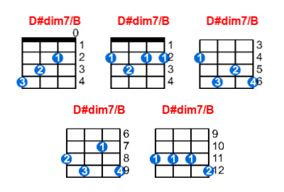 Hợp âm ukulele D#dim7/B và các thế bấm