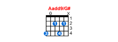 Hợp âm guitar Aadd9/G# và các thế bấm