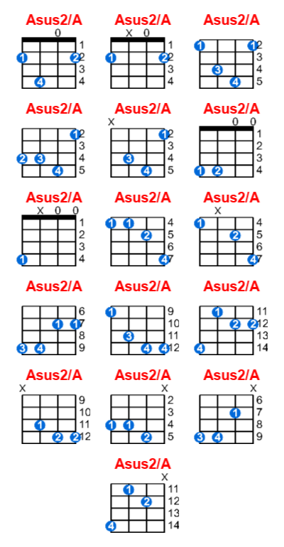 Hợp âm ukulele Asus2/A và các thế bấm