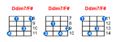 Hợp âm ukulele Ddim7/F# và các thế bấm