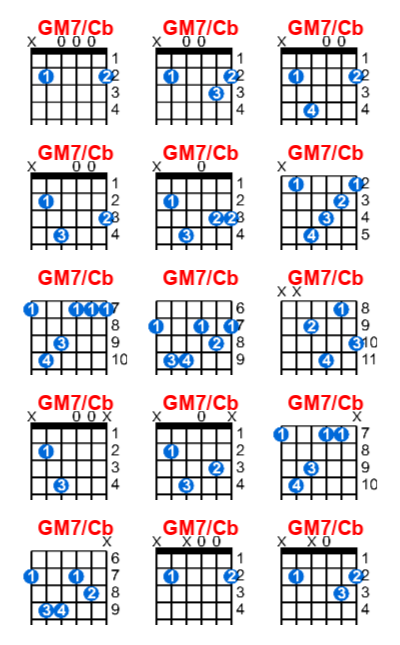 Hợp âm guitar GM7/Cb và các thế bấm
