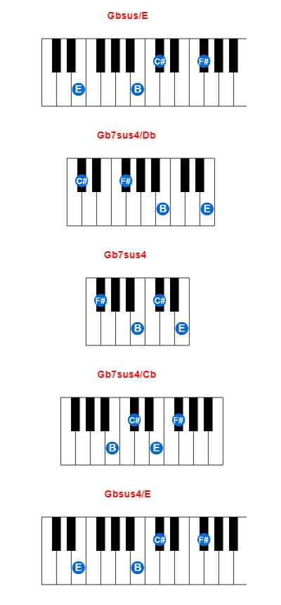 Hợp âm piano Gbsus/E và các hợp âm đảo