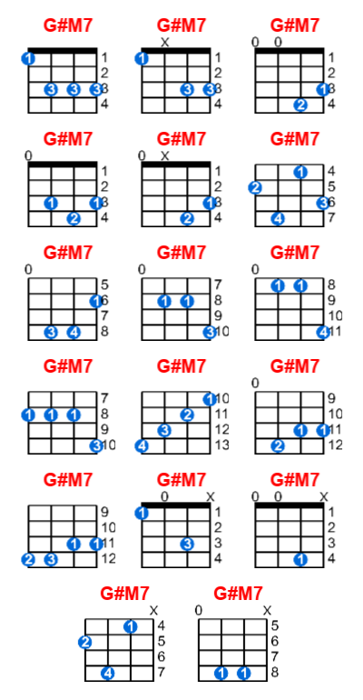 Hợp âm ukulele G#M7 và các thế bấm