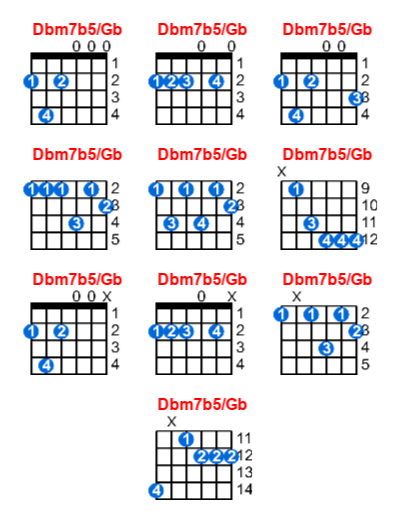 Hợp âm guitar Dbm7b5/Gb và các thế bấm