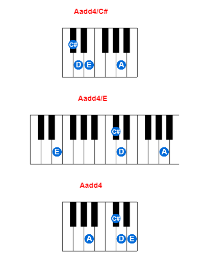 Hợp âm piano Aadd4/C# và các hợp âm đảo