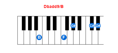 Hợp âm piano Dbadd9/B và các hợp âm đảo
