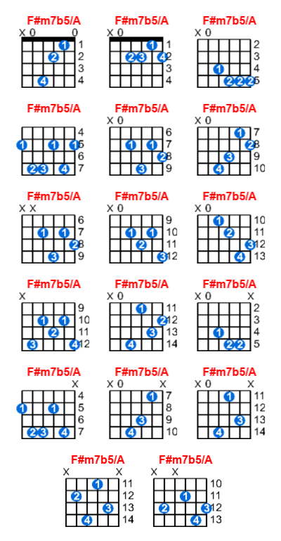 Hợp âm guitar F#m7b5/A và các thế bấm