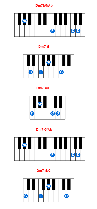 Hợp âm piano Dm7b5/Ab và các hợp âm đảo
