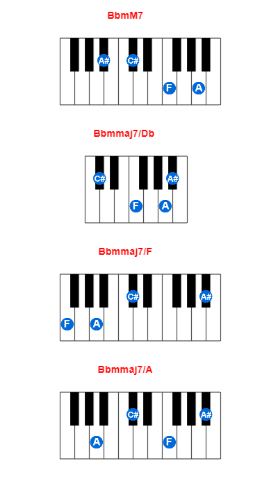 Hợp âm piano BbmM7 và các hợp âm đảo