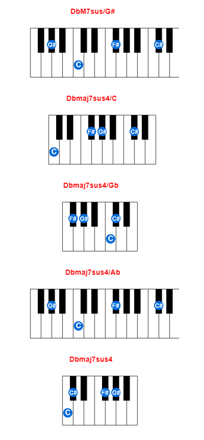 Hợp âm piano DbM7sus/G# và các hợp âm đảo