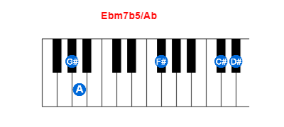 Hợp âm piano Ebm7b5/Ab và các hợp âm đảo