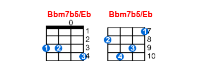 Hợp âm ukulele Bbm7b5/Eb và các thế bấm