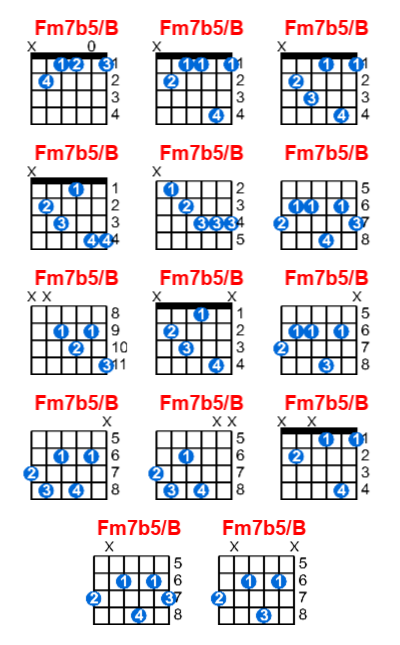 Hợp âm guitar Fm7b5/B và các thế bấm