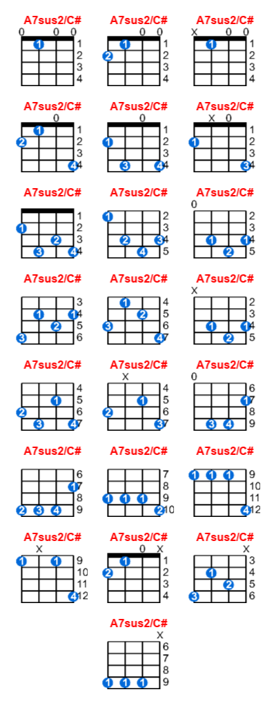 Hợp âm ukulele A7sus2/C# và các thế bấm