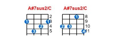 Hợp âm ukulele A#7sus2/C và các thế bấm